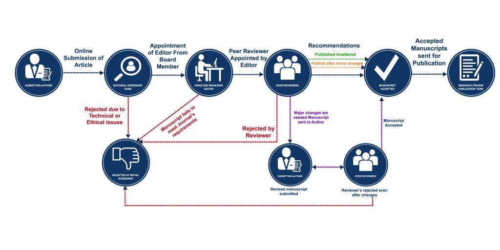 review-process